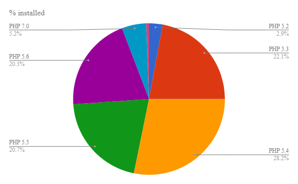 PHP Usage Chart